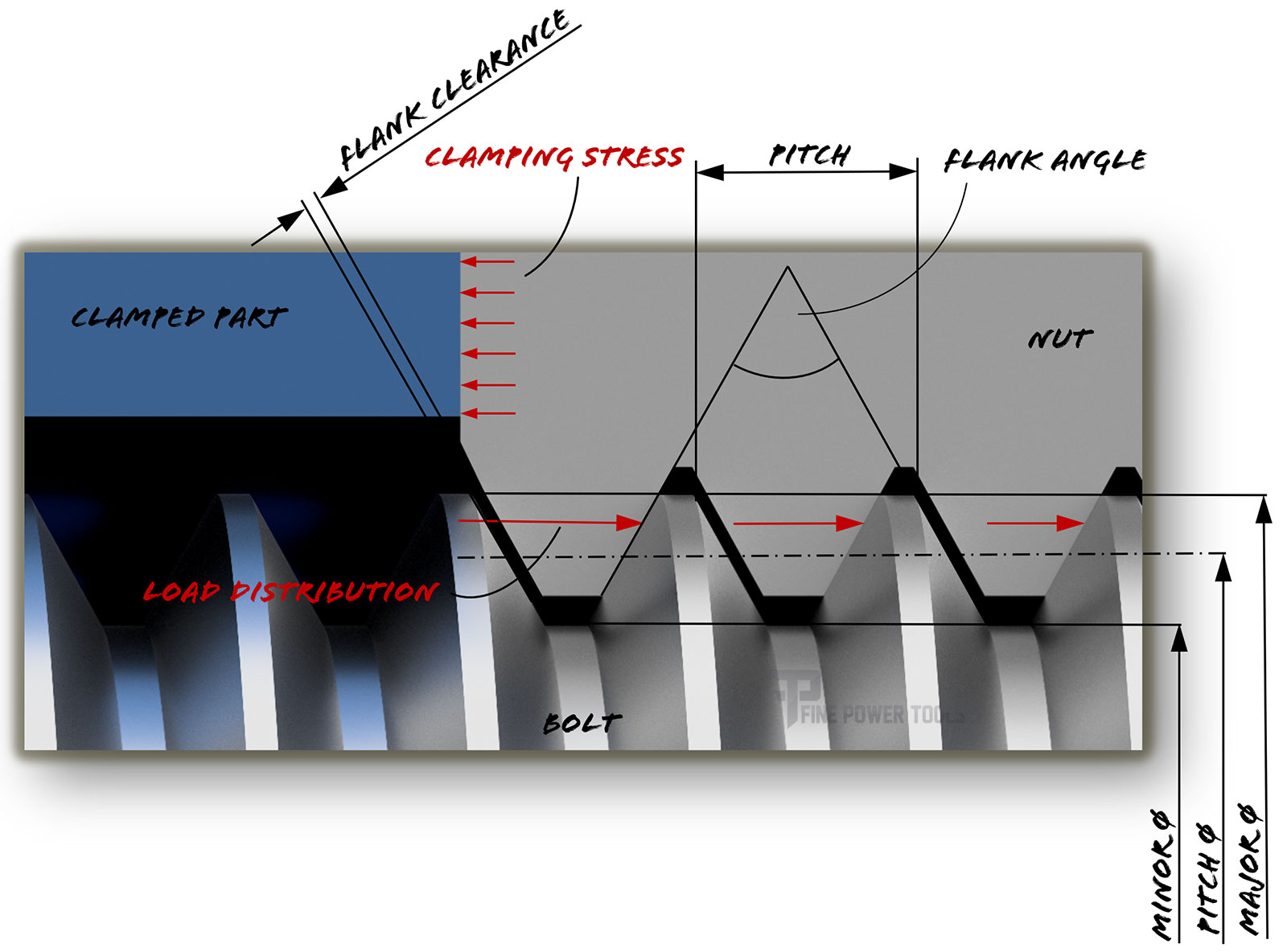 Parts of a Screw  thread diagram